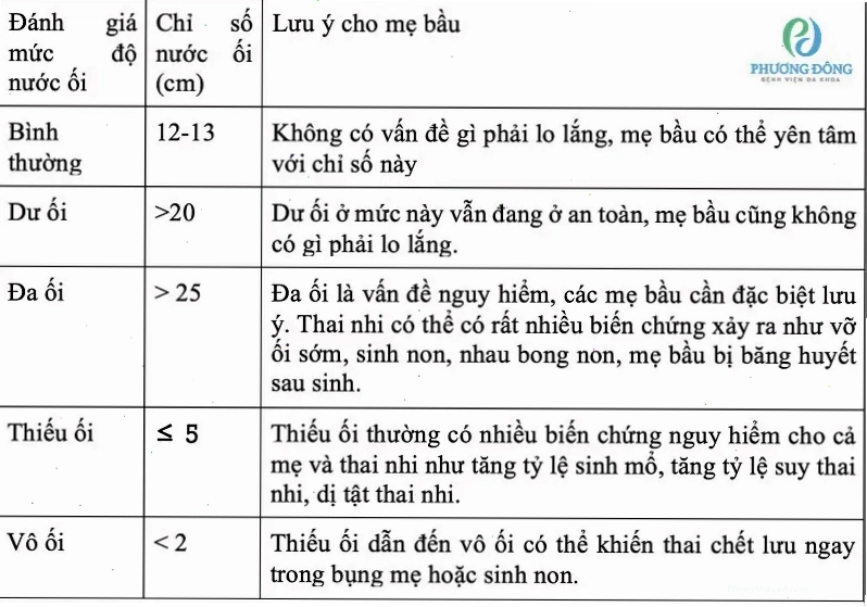 Bảng chỉ số nước ối và tình hình thai nhi trong suốt thai kỳ