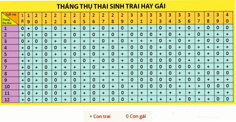 Cách tính trai gái theo tháng thụ thai 2