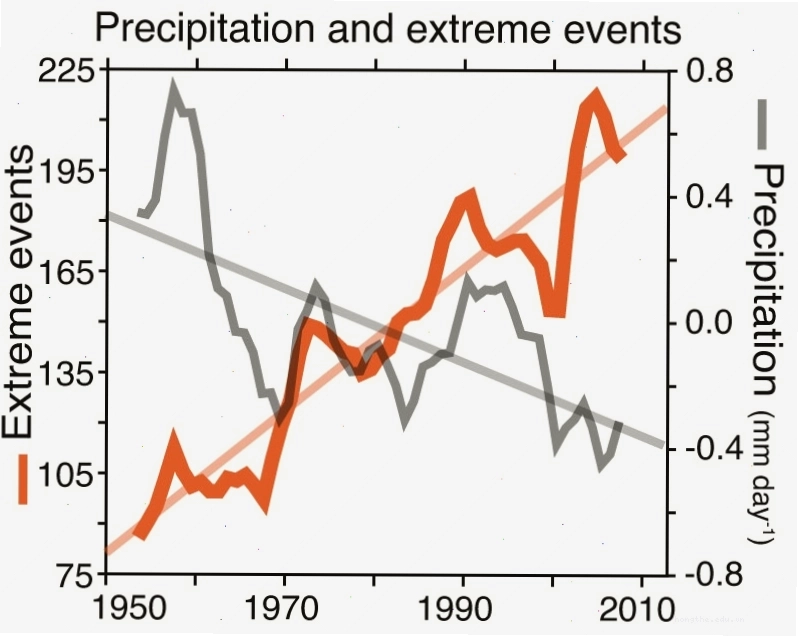 Statistical trend showing decreasing mean monsoon vs increasing extreme rain
